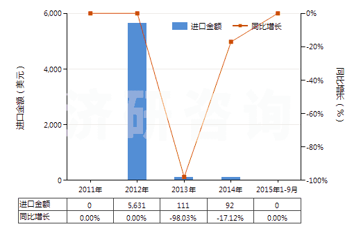 2011-2015年9月中國(guó)呋喃酚(HS29329910)進(jìn)口總額及增速統(tǒng)計(jì)